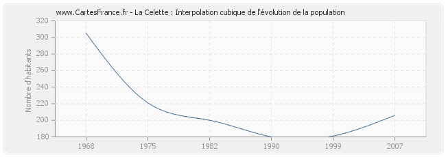 La Celette : Interpolation cubique de l'évolution de la population